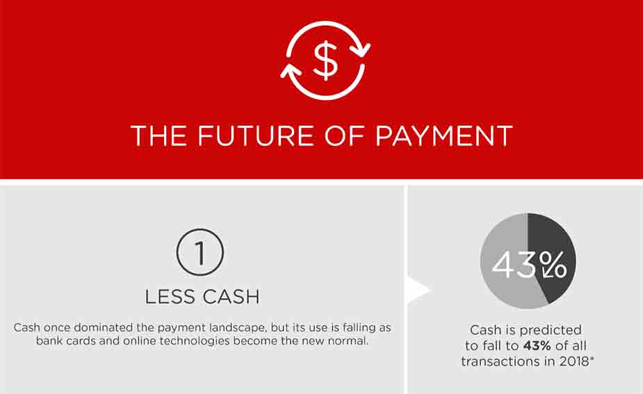 The Future of Payment|The future of payment infographic