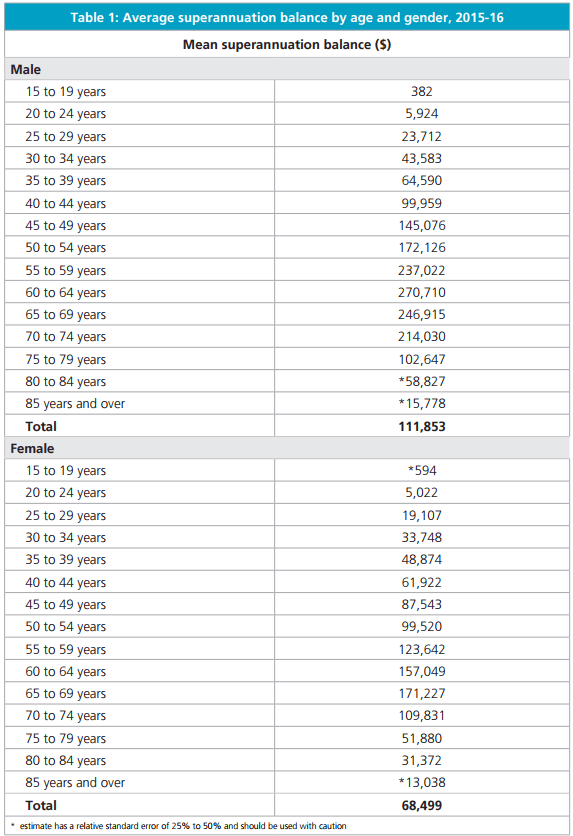 Average superannuation balance by Gender and Age