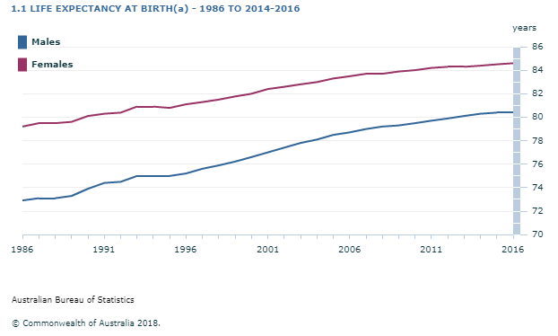 Life Expectancy Chart